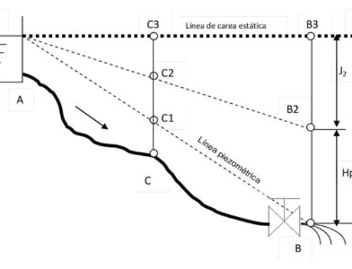 Introduction au calcul des pressions hydrauliques de tuyaux en plastique